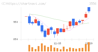 リネットジャパングループ(3556)の日足チャート
