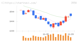 ジェイドグループ(3558)の日足チャート
