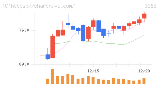 ＦＯＯＤ　＆　ＬＩＦＥ　ＣＯＭＰＡＮＩＥＳ(3563)の日足チャート
