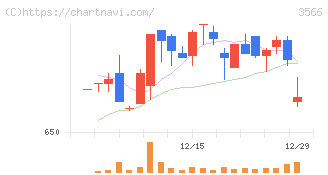 ユニフォームネクスト(3566)の日足チャート