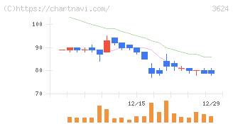 アクセルマーク(3624)の日足チャート