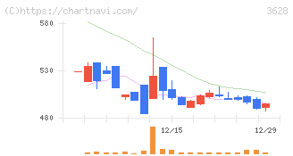 データホライゾン(3628)の日足チャート