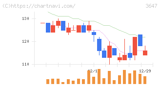 ジー・スリーホールディングス(3647)の日足チャート