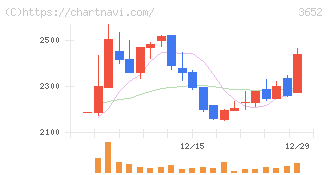 ディジタルメディアプロフェッショナル(3652)の日足チャート