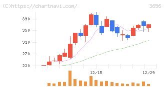 ＫＬａｂ(3656)の日足チャート