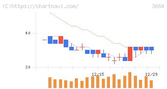 モブキャストホールディングス(3664)の日足チャート