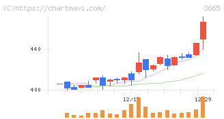 エニグモ(3665)の日足チャート