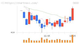 コロプラ(3668)の日足チャート