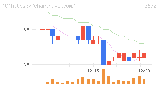 オルトプラス(3672)の日足チャート