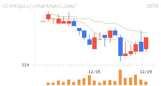 オークファン(3674)の日足チャート