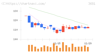 ブイキューブ(3681)の日足チャート