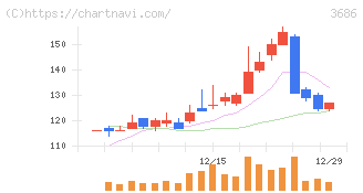 ディー・エル・イー(3686)の日足チャート