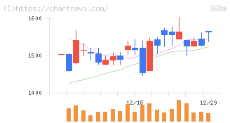 北里コーポレーション(368A)の日足チャート