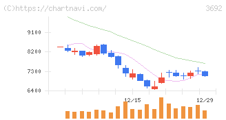 ＦＦＲＩセキュリティ(3692)の日足チャート