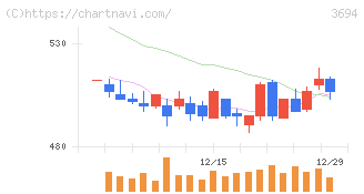 オプティム(3694)の日足チャート