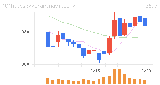 ＳＨＩＦＴ(3697)の日足チャート