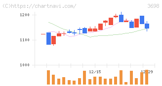 ＣＲＩ・ミドルウェア(3698)の日足チャート