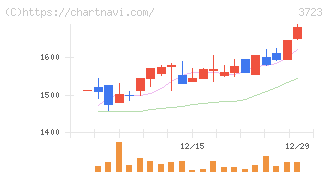 日本ファルコム(3723)の日足チャート