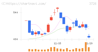 フォーシーズＨＤ(3726)の日足チャート