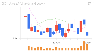 サイオス(3744)の日足チャート