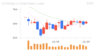 インタートレード(3747)の日足チャート