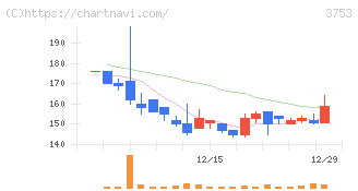 フライトソリューションズ(3753)の日足チャート