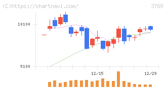ＧＭＯペイメントゲートウェイ(3769)の日足チャート