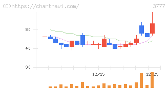 環境フレンドリーホールディングス(3777)の日足チャート