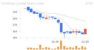 ジェイ・エスコム　ホールディングス(3779)の日足チャート