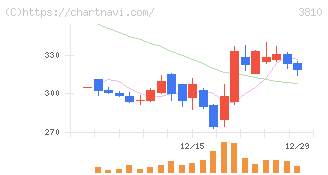 サイバーステップホールディングス(3810)の日足チャート