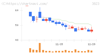 ＴＨＥ　ＷＨＹ　ＨＯＷ　ＤＯ　ＣＯＭＰＡＮＹ(3823)の日足チャート