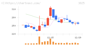 リミックスポイント(3825)の日足チャート