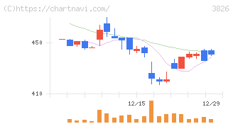 システムインテグレータ(3826)の日足チャート