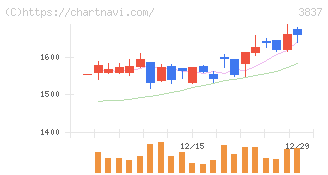 アドソル日進(3837)の日足チャート