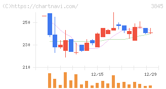 アイフリークモバイル(3845)の日足チャート