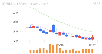 アステリア(3853)の日足チャート
