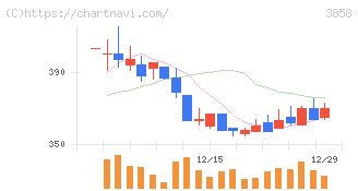 ユビキタスＡＩ(3858)の日足チャート