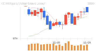 大王製紙(3880)の日足チャート