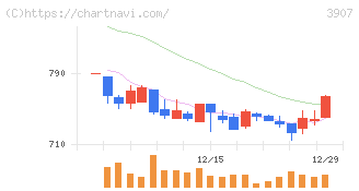 シリコンスタジオ(3907)の日足チャート