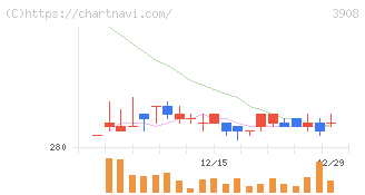コラボス(3908)の日足チャート