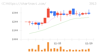 ＧｒｅｅｎＢｅｅ(3913)の日足チャート