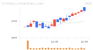 ダブルスタンダード(3925)の日足チャート