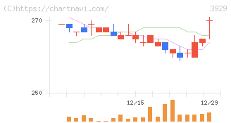 ソーシャルワイヤー(3929)の日足チャート