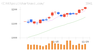 レンゴー(3941)の日足チャート
