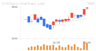 トーモク(3946)の日足チャート