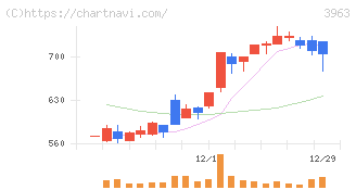 シンクロ・フード(3963)の日足チャート