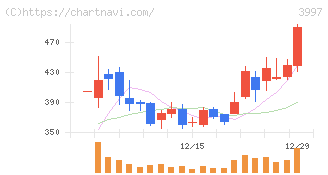 トレードワークス(3997)の日足チャート