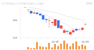 すららネット(3998)の日足チャート