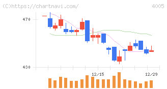 住友化学(4005)の日足チャート