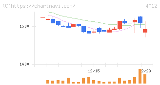 アクシス(4012)の日足チャート